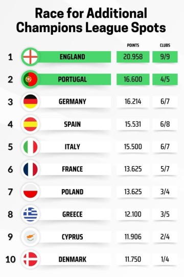 欧联杯排位赛收官：维拉贝蒂斯罗马进前8，葡超强势